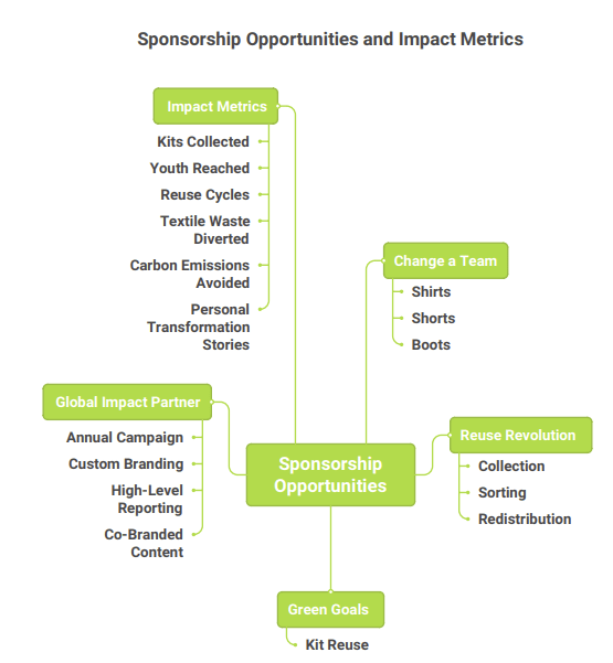 Diagram showing the Sponsorship Opportunities and Impact Metrics