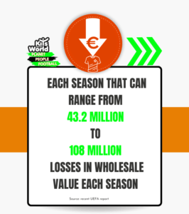 Kits for World infographic highlighting the financial losses in the football industry due to unused kits. The text states that each season, losses can range from 43.2 million to 108 million in wholesale value