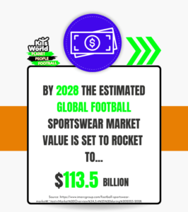 Infographic showing the projected growth of the global football sportswear market to $113.5 billion by 2028.