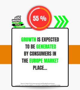 Kits for World infographic showing that 55% of growth in the football sportswear market is expected to come from consumers in the European market