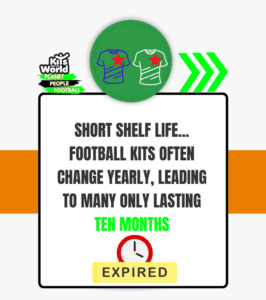 Kits for World infographic highlighting the short shelf life of football kits, which often change yearly, leading to many kits being used for only ten months before they are outdated.