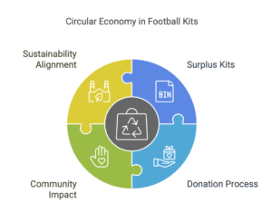 Circular Economy in Football Kits infographic illustrating how surplus football kits can be repurposed and donated, creating a positive community impact and aligning with sustainability goals.