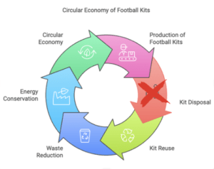 Circular Economy of Football Kits infographic showing how football kits can be reused and repurposed, reducing waste and promoting sustainability. Using the kits for the world concept
