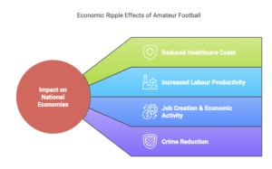 "A diagram showing the economic ripple effects of amateur football. The central element, 'Impact on National Economies,' branches into four effects: 'Reduced Healthcare Costs,' 'Increased Labour Productivity,' 'Job Creation & Economic Activity,' and 'Crime Reduction,' each represented by an icon."