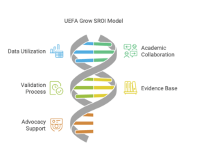 A DNA-shaped graphic illustrating the UEFA Grow SROI Model. The model consists of three key components: Data Utilization, Validation Process, and Advocacy Support. Each component is represented by a different color within the DNA structure.