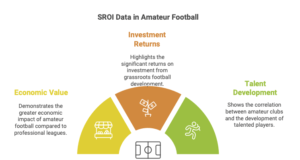 A pie chart divided into three sections representing different aspects of SROI data in amateur football. The sections are labeled "Economic Value," "Investment Returns," and "Talent Development." Each section contains an icon related to its topic and a brief description of the data it represents.