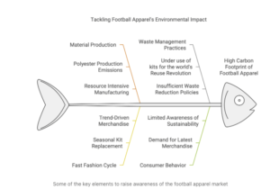Fishbone diagram illustrating the environmental impact of football apparel, addressing issues like polyester production emissions, resource-intensive manufacturing, waste management practices, fast fashion cycles, and limited awareness of sustainability