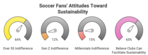 chart showing soccer fans' attitudes toward sustainability, broken down by age group and belief in clubs' ability to facilitate sustainability.