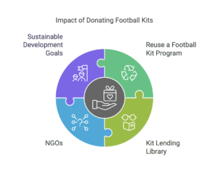 mpact of Donating Football Kits infographic showing how reused football kits can support Sustainable Development Goals, NGOs, and local communities through kit lending libraries and reuse programs.